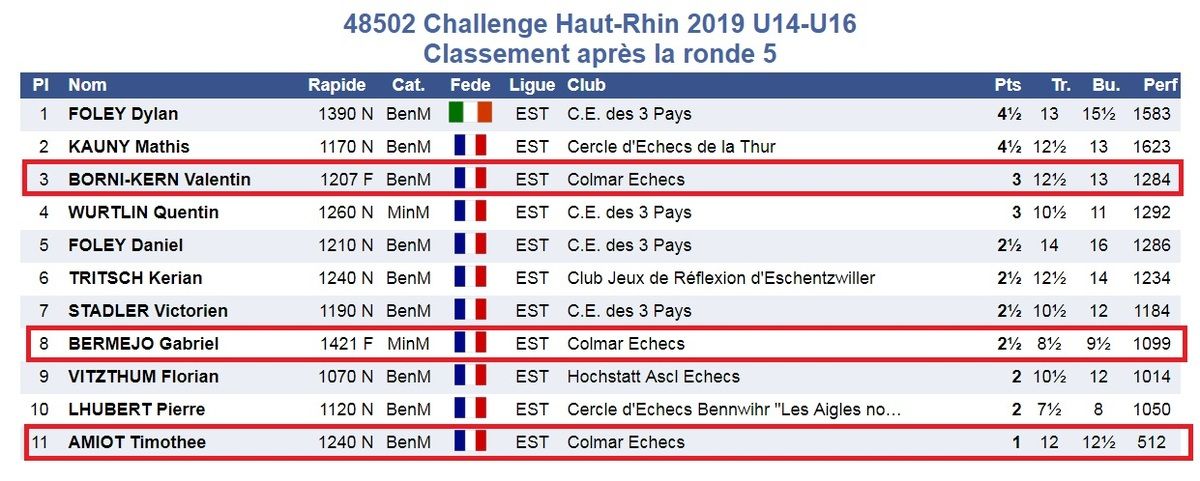 1 champion au challenge jeunes du Haut-Rhin.