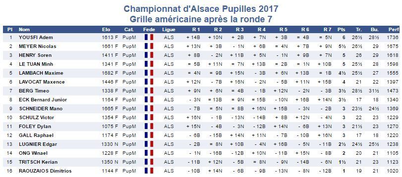 13-16 février - Championnat d'Alsace, pupilles, benjamins, minimes, à Mitttelwihr