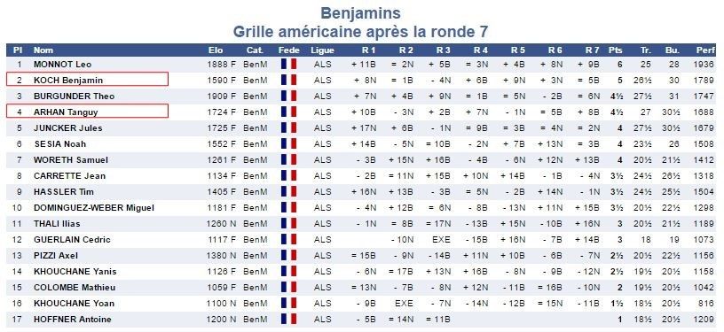 1er et 2 octobre - Championnats jeunes du Haut-Rhin, les jeunes de Colmar sortent les griffes !
