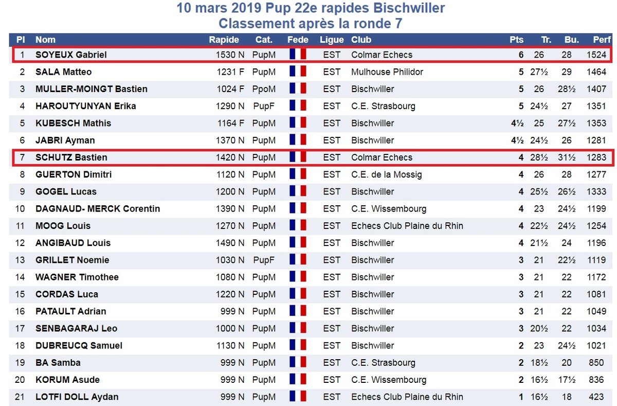 3 titres de champions à Bischwiller !