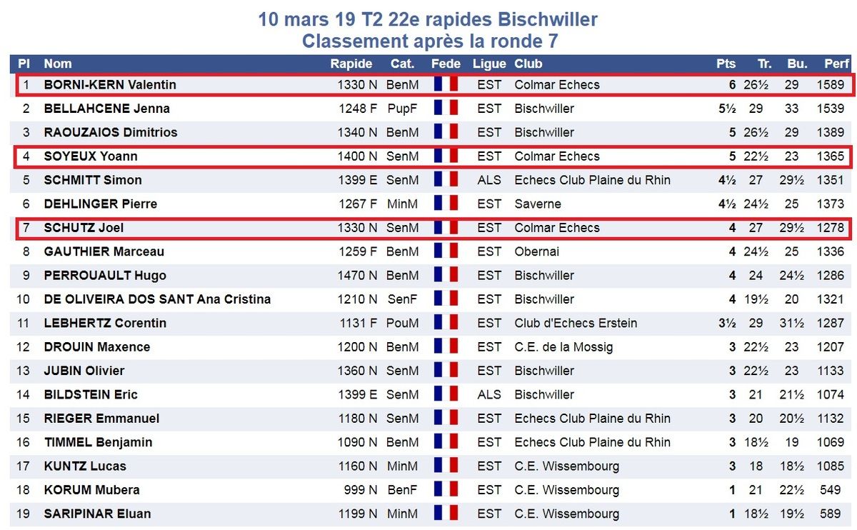 3 titres de champions à Bischwiller !
