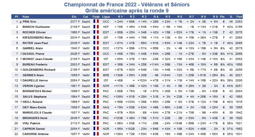 95ème Championnat de France, Albi, août 2022 : Vétérans / séniors +