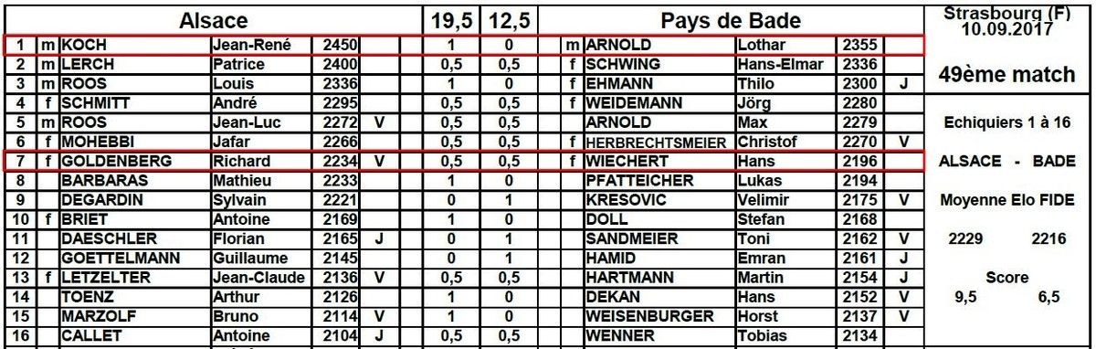 C'était le dimanche 10 septembre : Alsace 19,5 - Pays de Bade 12,5