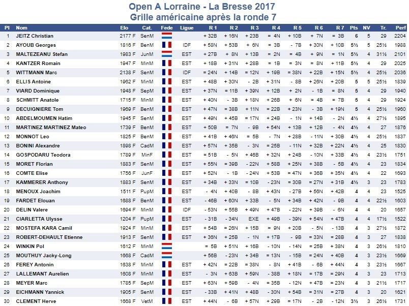 La grille de l'open A