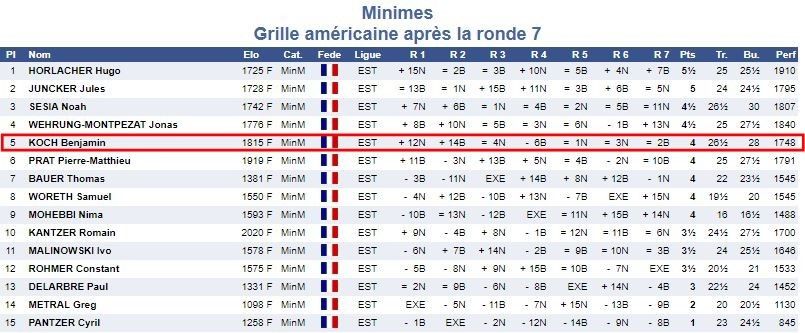 C'était du 26 février au 1er mars, championnat d'Alsace des pupilles, benjamins et minimes