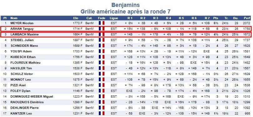 C'était du 26 février au 1er mars, championnat d'Alsace des pupilles, benjamins et minimes