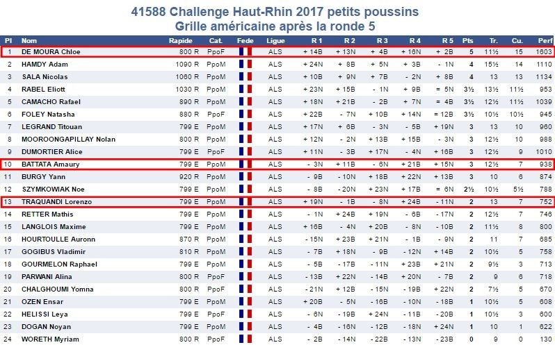 C'était le 20 mai - Challenge Haut-Rhin des jeunes, à Eschentzwiller