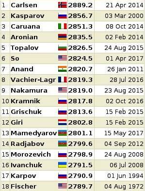 Les dix-huit meilleurs classements Elo atteints depuis l'existence de ce classement...