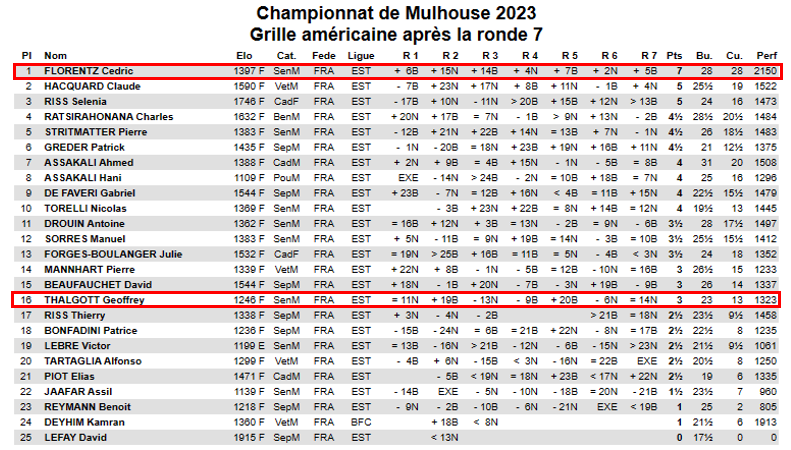 Cédric, champion de Mulhouse !