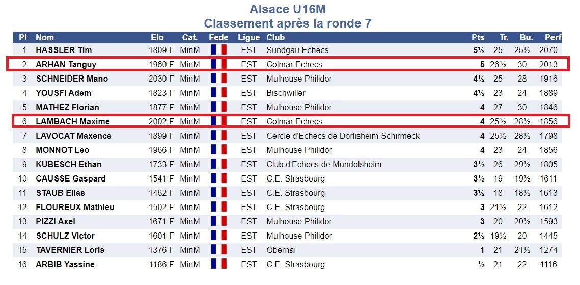 Championnat d'Alsace , 5 qualifiés...