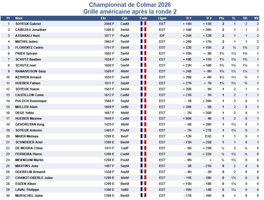 Championnat de Colmar : Résultats ronde 2