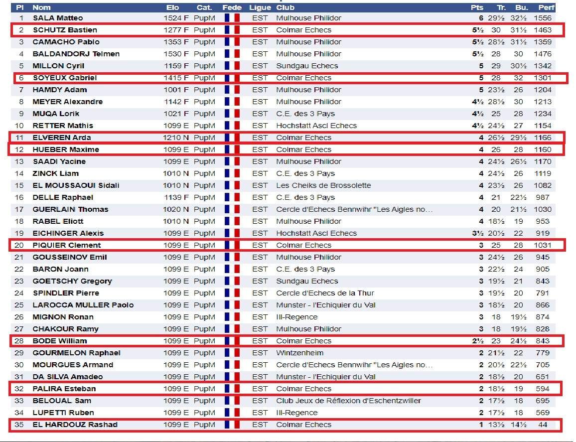 Championnat du Haut-Rhin à Merxheim , 5-6 Octobre 2019.