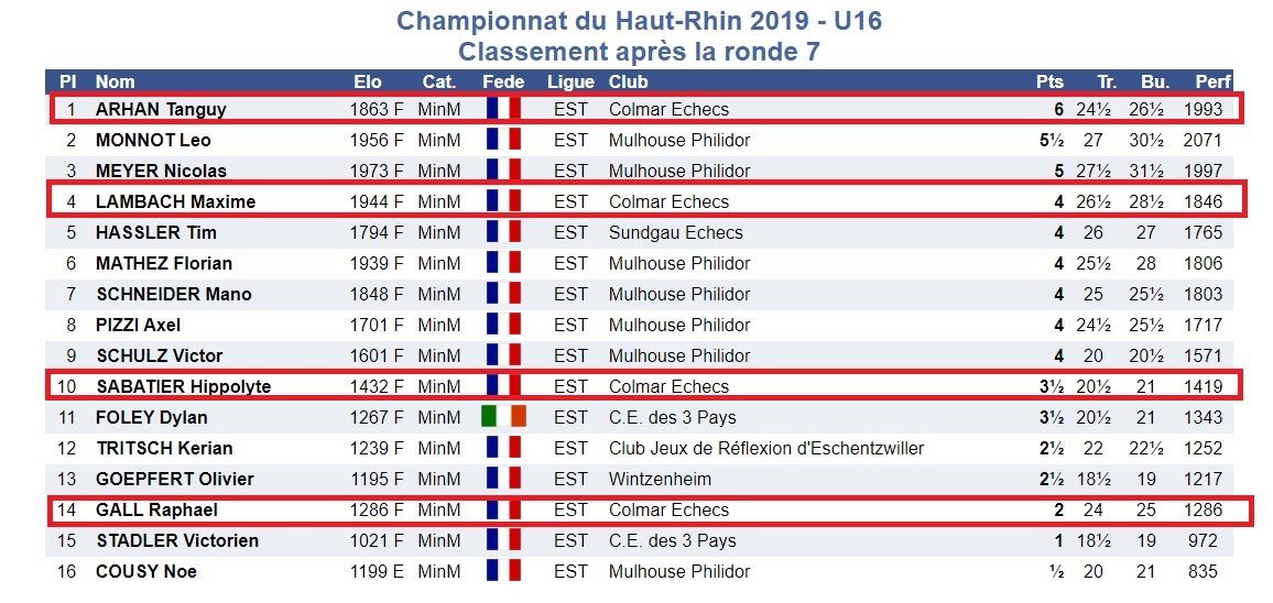 Championnat du Haut-Rhin à Merxheim , 5-6 Octobre 2019.