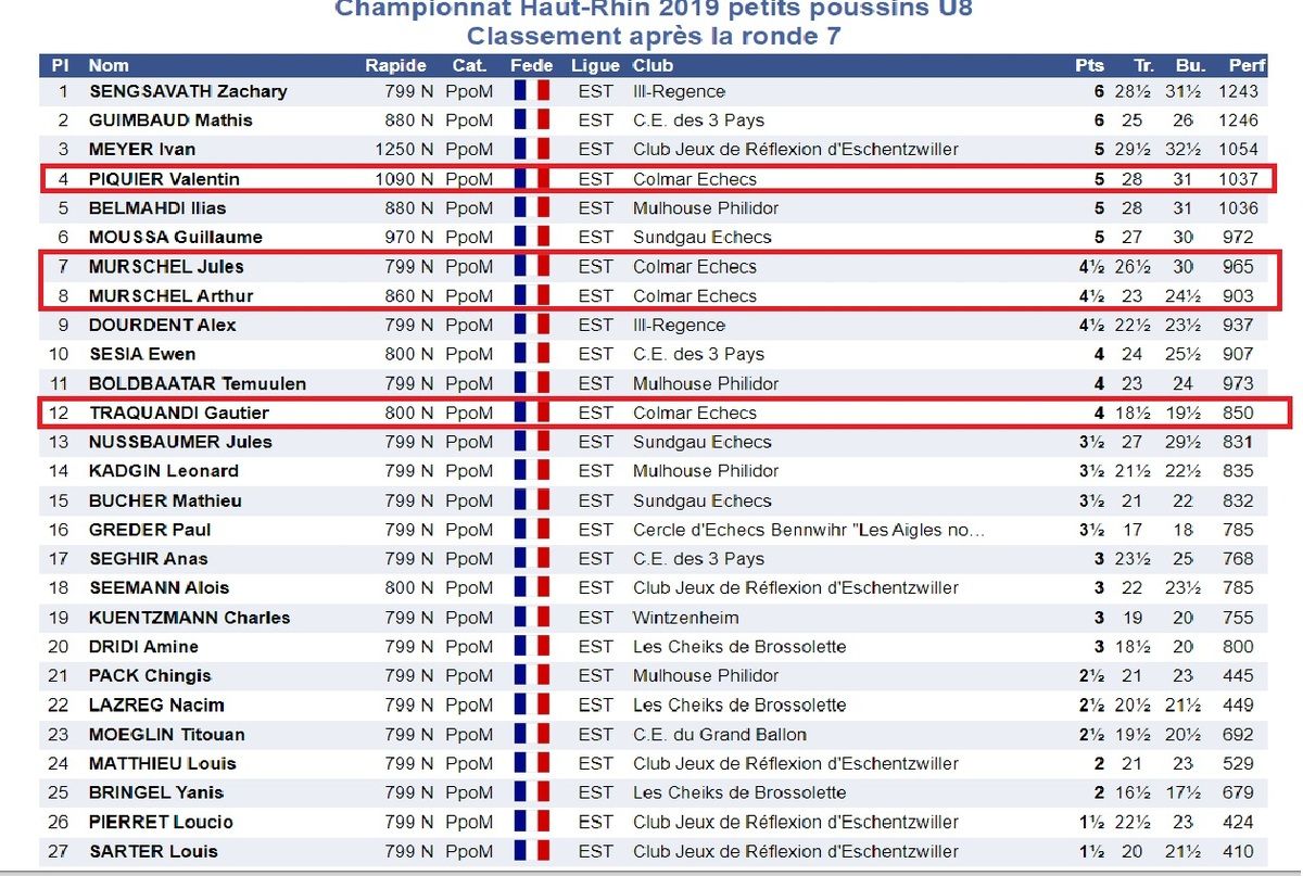 Championnat du Haut-Rhin à Mulhouse . Nos jeunes pousses en conquête !