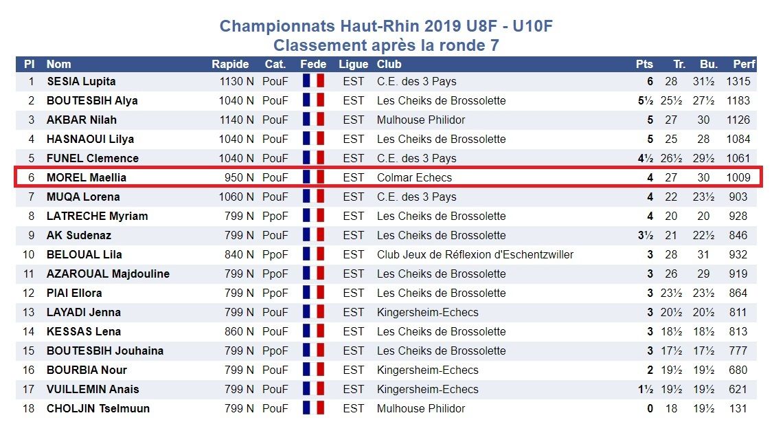 Championnat du Haut-Rhin à Mulhouse . Nos jeunes pousses en conquête !
