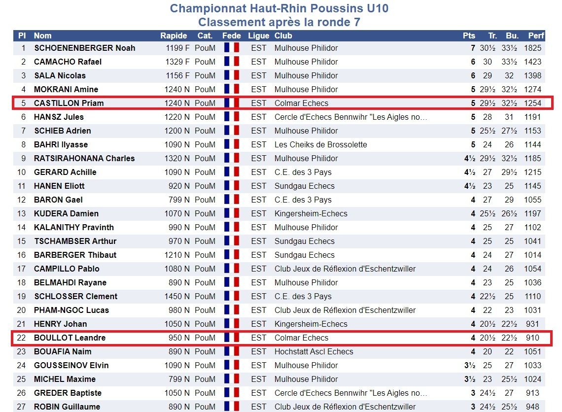 Championnat du Haut-Rhin à Mulhouse . Nos jeunes pousses en conquête !