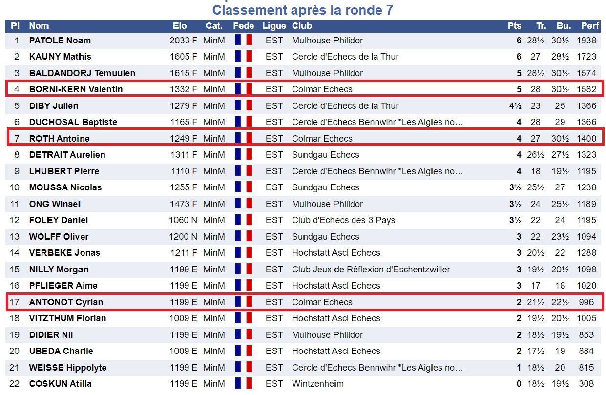 Championnat du Haut-Rhin du 2-3 Octobre (U12-U16)