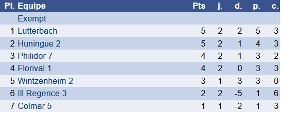 Résultats dimanche 16/11