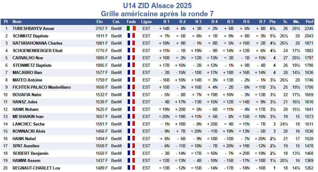 Championnats d'Alsace : résultats