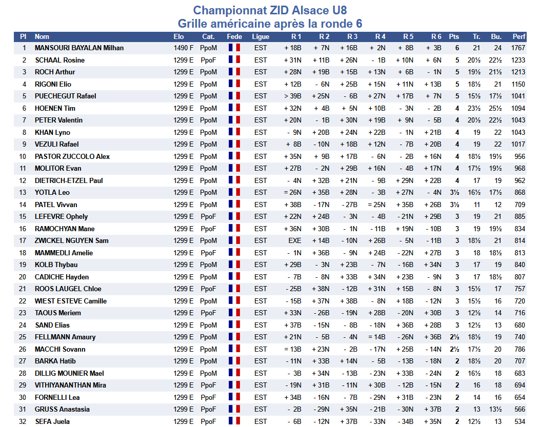 U8-U10 : Championnats d'Alsace résultats