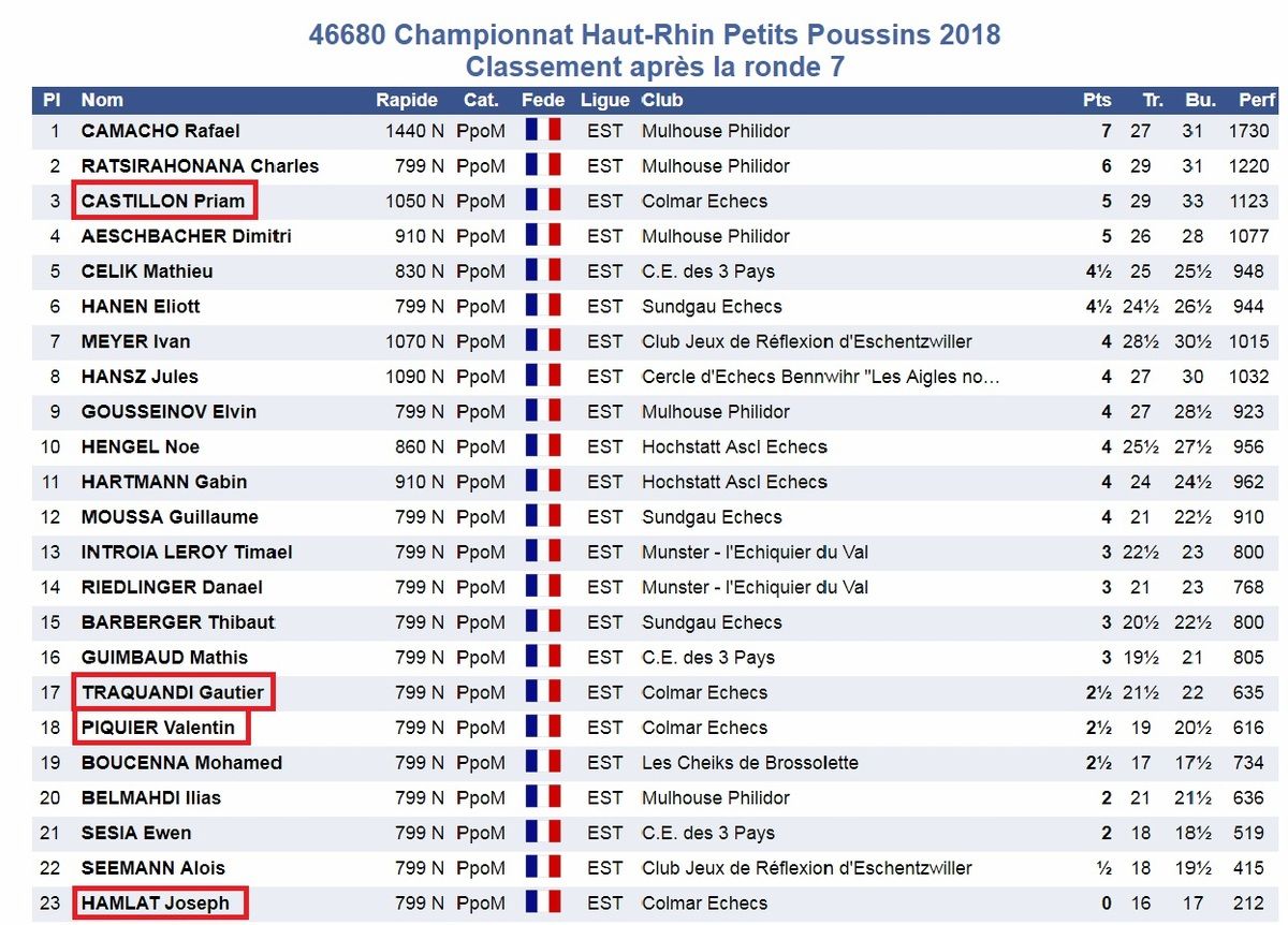 Championnats du Haut-Rhin Jeune   !!         Un palmarès prometteur pour COLMAR ECHECS.