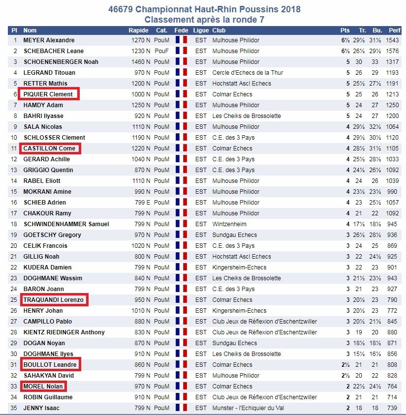 Championnats du Haut-Rhin Jeune   !!         Un palmarès prometteur pour COLMAR ECHECS.