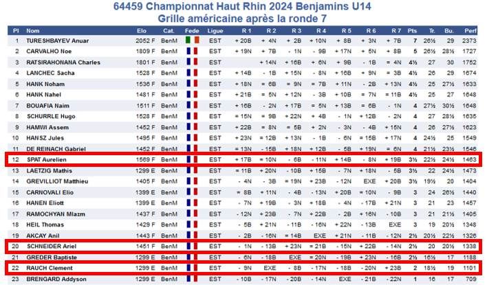 Championnats du Haut-Rhin : résultats