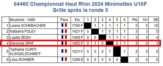 Championnats du Haut-Rhin : résultats