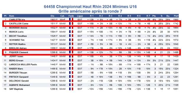 Championnats du Haut-Rhin : résultats