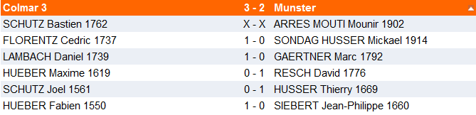 Championnats par équipes, ronde 2