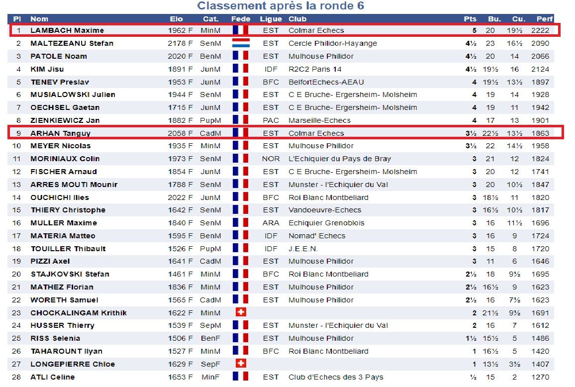 Deux titres de champions au tournoi de Mulhouse !