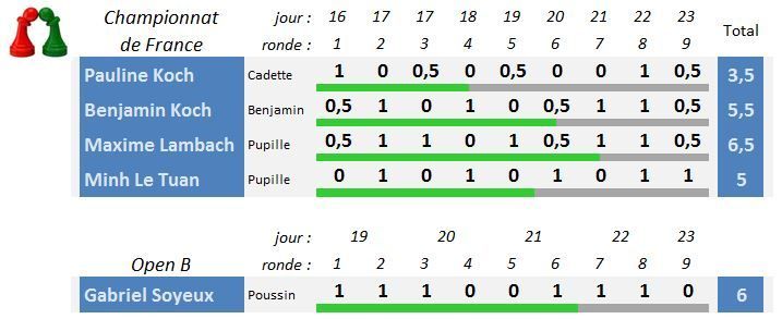 Du 16 au 23 avril - Championnat de France des jeunes, à Belfort
