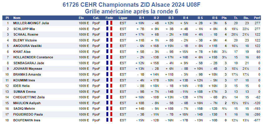 Emma et Antonin aux championnats d'Alsace U8 et U10