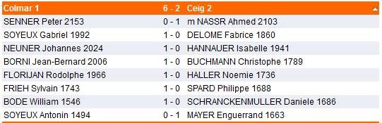 Interclubs ; résultats