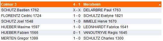Interclubs ; résultats