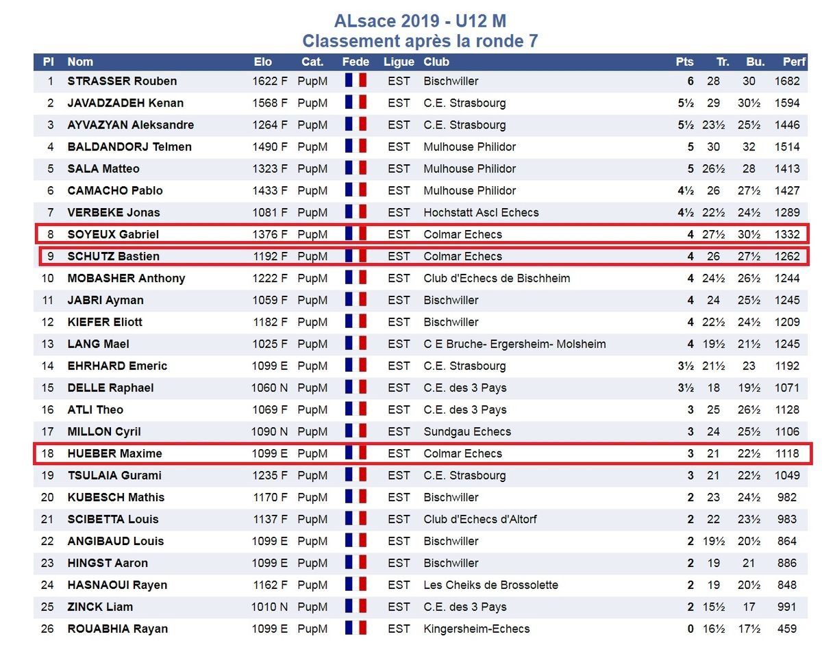 Les championnats d'Alsace Pupilles , Benjamins et Minimes.