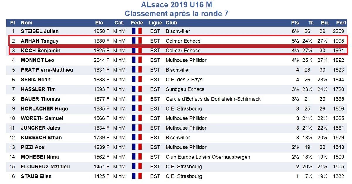 Les championnats d'Alsace Pupilles , Benjamins et Minimes.