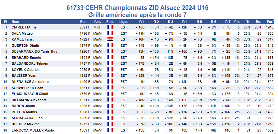 Maxime et Gabriel aux championnats d'Alsace