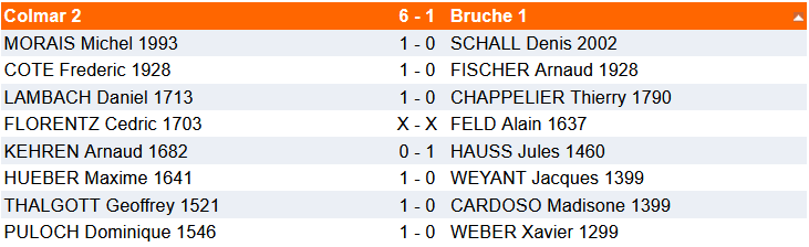 Résultats 06-07 décembre