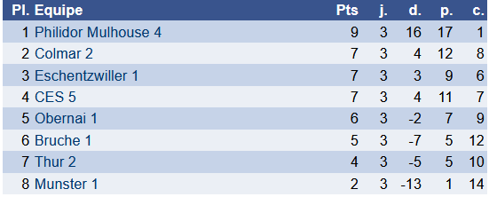 Résultats 06-07 décembre