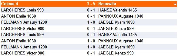 Résultats 10-11 janvier