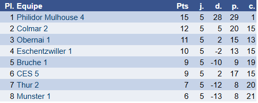 Résultats 1er février