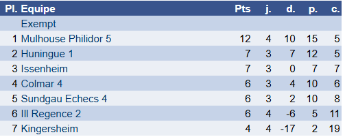 Résultats 1er février
