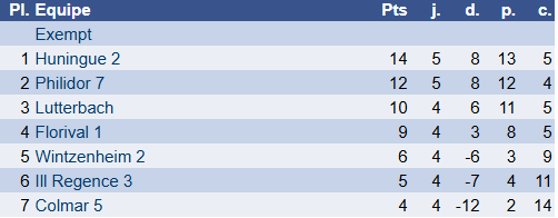 Résultats 1er février