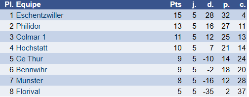 Résultats 7 et 8 février