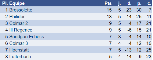 Résultats 7 et 8 février