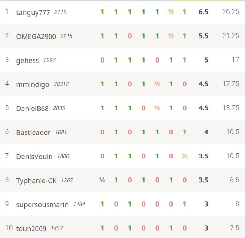Résultats challenge Lichess du vendredi 12 février !