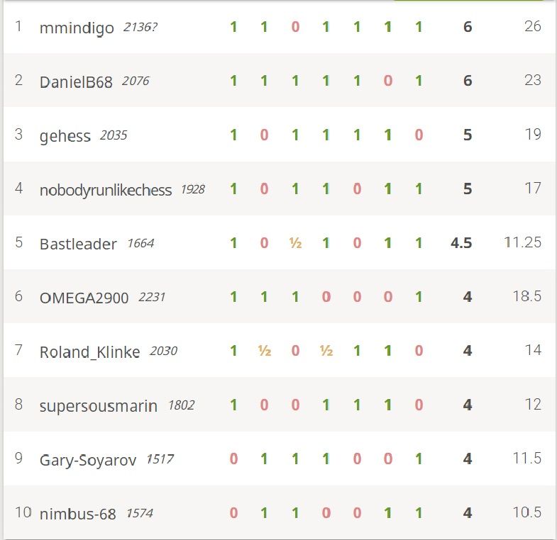 Résultats challenge Lichess du vendredi 19 février !