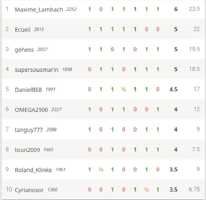 Résultats challenge Lichess du vendredi 26 février !