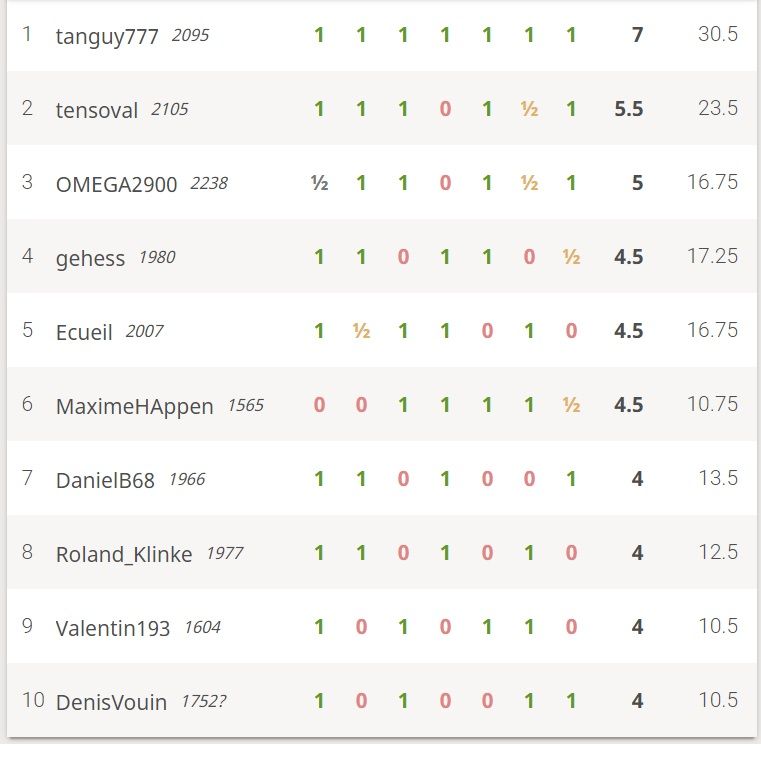 Résultats challenge Lichess du vendredi 29 janvier !